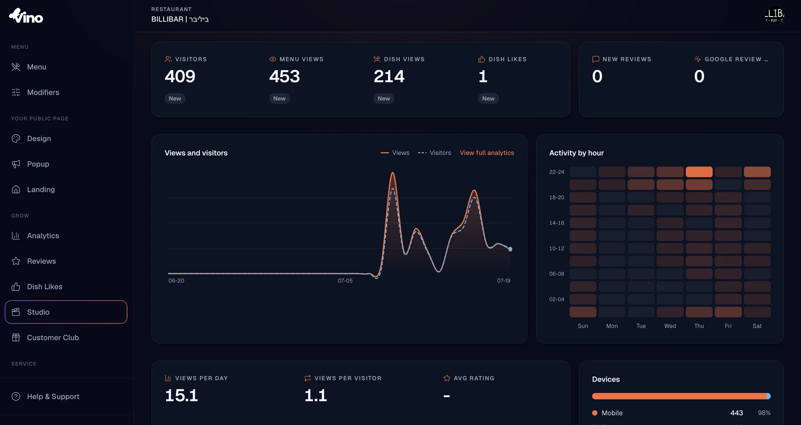 Vino analytics dashboard showing visitors, menu views, dish views and activity by hour